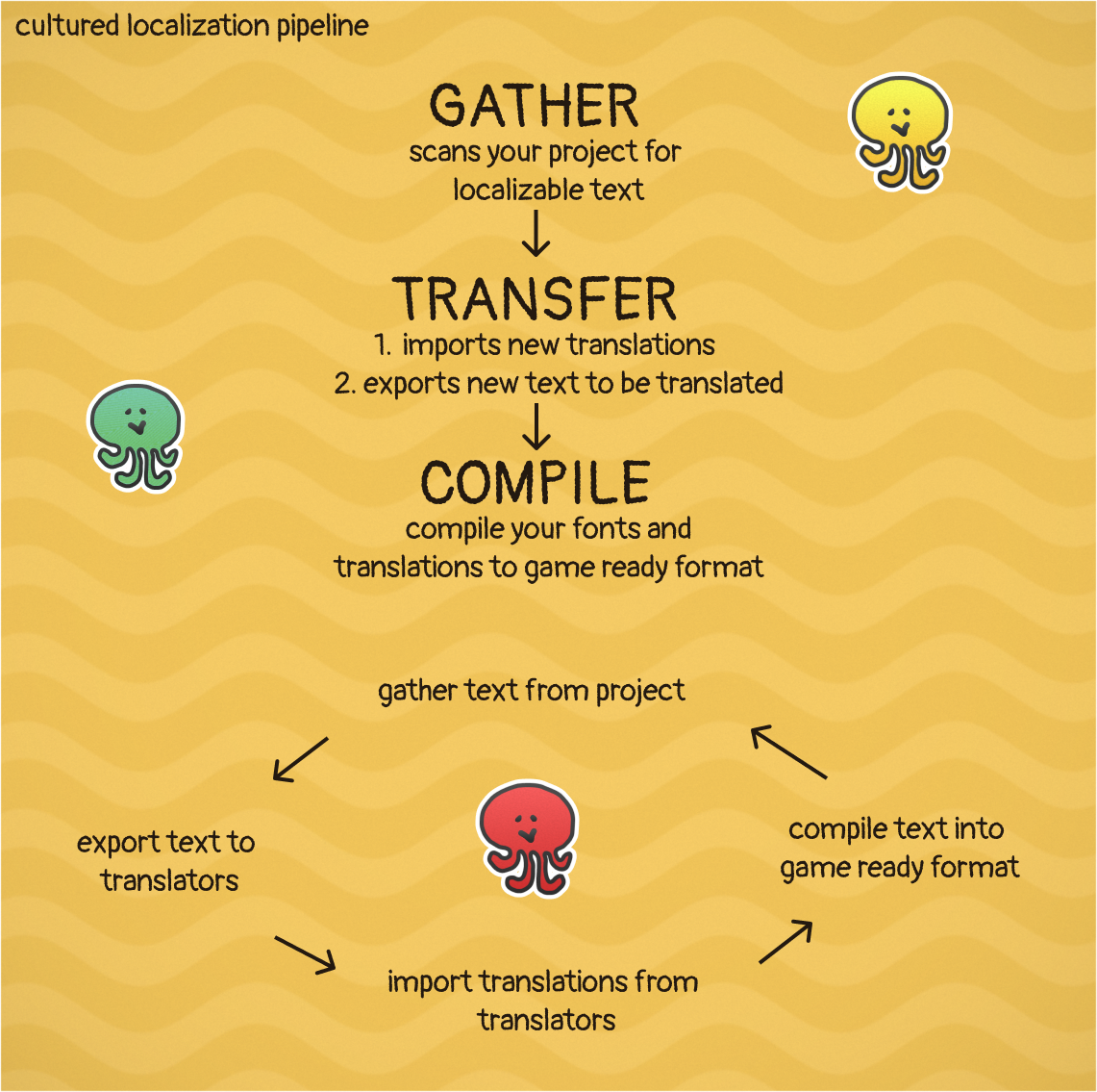 The Cultured pipeline is gather, transfer, compile.